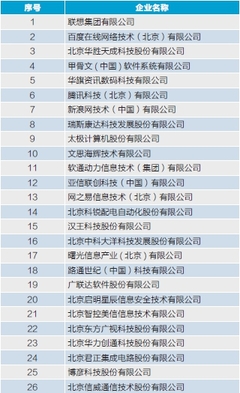 2014中關村軟件園 發(fā)展狀況調(diào)查報告 企業(yè)集聚狀況
